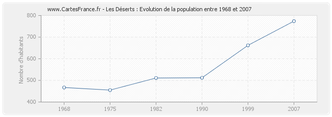 Population Les Déserts